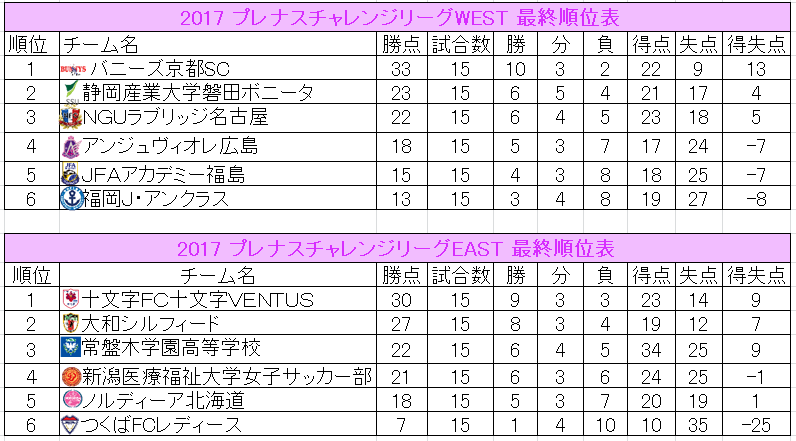 規格外の挑戦者 Vs 門番 ノルディーア北海道 多様性 で底上げされる プレナスチャレンジリーグ Soccerlture